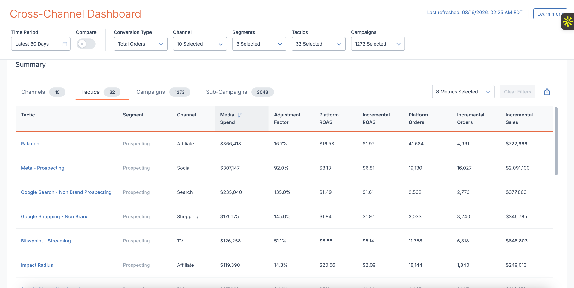 Measured Cross-Channel Dashboard showing platform vs incremental ROAS, orders and sales across tactics, campaigns and sub-campaigns.